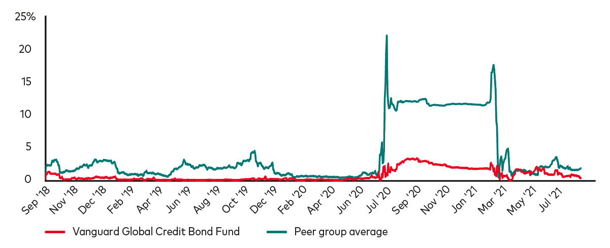 Line chart showing percentage of active risk by Vanguard Global Credit Bond Fund vs. Peer Group Average between Sep '18 to Jul '21.