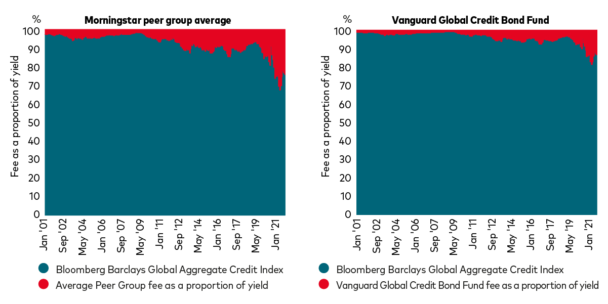 Two charts, the first showing Morningstar peer group average: Fee as proportion of yield (%) for Bloomberg Barclays Global Aggregate Credit Index vs. Average Peer Group Fee as a Proportion of Yield. Second chart showing Vanguard Global Credit Bond Fund: Fee as proportion of yield % for Bloomberg Barclays Global Aggregate Credit Index vs. Vanguard Global Credit Bond Fund Fee as a Proportion of Yield.