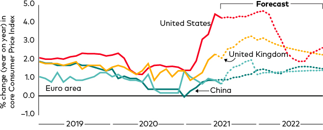 Chart showing % change (year on year) in core Consumer Price Index from 2019 to 2022 (forecast) in United States, China, Euro Area, and United Kingdom.