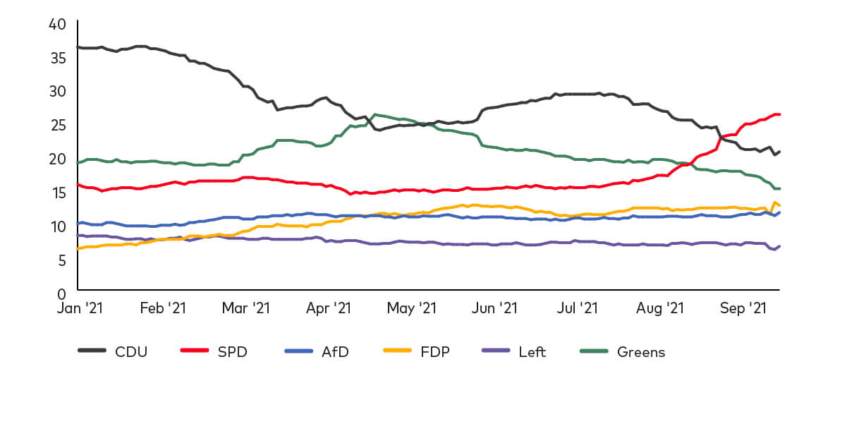 Line chart showing German polls percentage by party from Jan '21 to Sep '21 for CDU, SPD, AfD, FDP, Left, and Greens.