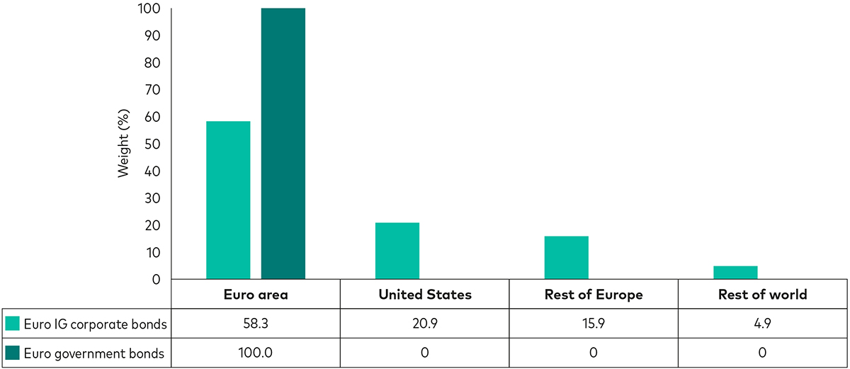 A bar chart showing the index weighting for euro investment grade corporate bonds and euro area government bonds across different geographic regions, as of 30 April 2024.