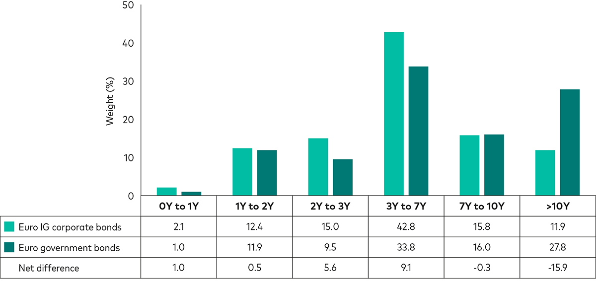 A bar chart showing the index weighting for euro investment grade corporate bonds and euro area government bonds across different maturity buckets, as of 30 April 2024.