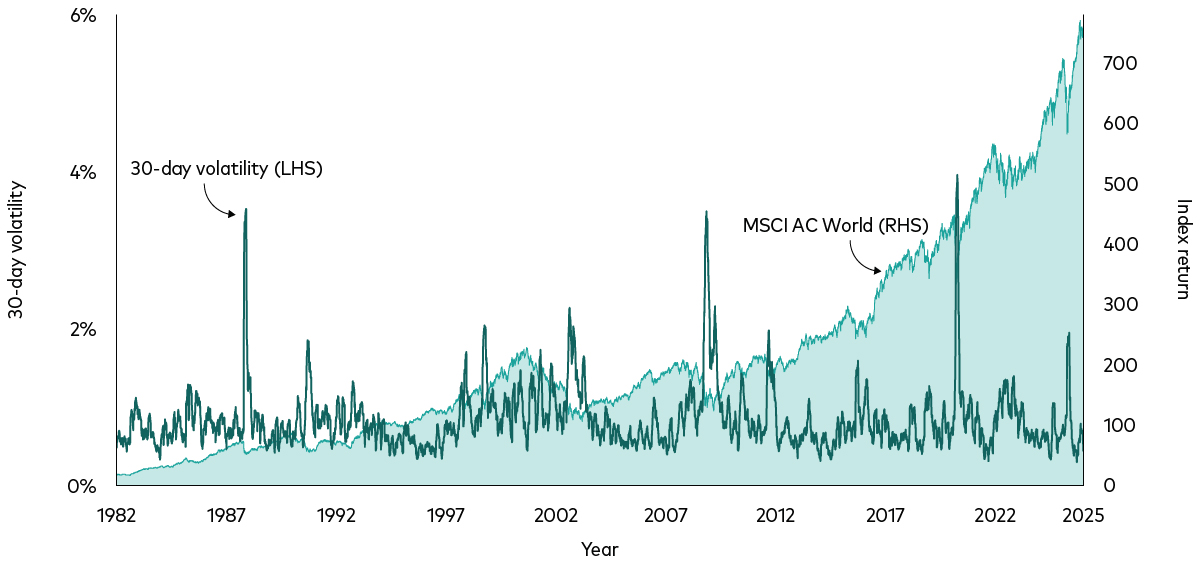 This chart shows the trailing 30-day volatility of daily returns as a dark line plotted on top of the cumulative returns of global equities since 1982 to the present. As volatility has spiked and ebbed throughout the period, cumulative equity returns have risen over time. This chart shows the trailing 30-day volatility of daily returns as a dark line plotted on top of the cumulative returns of global equities since 1982 to the present. As volatility has spiked and ebbed throughout the period, cumulative equity returns have risen over time.