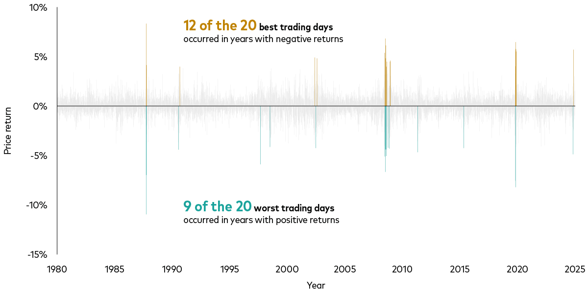 The chart shows daily global stock price returns from 1980 to the present. The vertical axis is labelled ‘Price return’ with numbers from -15% to +15%. The returns are shown as thin vertical bars. The gold bars show the 20 worst trading days and the green bars show the 20 best trading days. The majority of the best trading days occurred in years with negative returns and the worst trading days often happened in years with positive returns. The chart shows daily global stock price returns from 1980 to the present. The vertical axis is labelled ‘Price return’ with numbers from -15% to +15%. The returns are shown as thin vertical bars. The gold bars show the 20 worst trading days and the green bars show the 20 best trading days. The majority of the best trading days occurred in years with negative returns and the worst trading days often happened in years with positive returns.