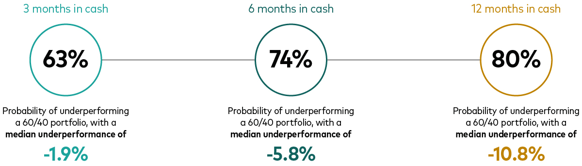 The chart features three circles that show the probability of underperforming a 60%/40% equity/fixed income portfolio by moving into cash during periods of market stress since 1990 to the present. The circles represent cash investment holding periods of 3-, 6- and 12-month time periods following a market downturn. If an investor switched into cash for 3 months, the chances of underperforming a 60/40 portfolio were 61% with a median return of -1.6%; for six months they were 72% and -5.5%; and for 12 months in cash, the probability of underperformance was 79% and the average median return was -9.1%. The chart features three circles that show the probability of underperforming a 60%/40% equity/fixed income portfolio by moving into cash during periods of market stress since 1990 to the present. The circles represent cash investment holding periods of 3-, 6- and 12-month time periods following a market downturn. If an investor switched into cash for 3 months, the chances of underperforming a 60/40 portfolio were 61% with a median return of -1.6%; for six months they were 72% and -5.5%; and for 12 months in cash, the probability of underperformance was 79% and the average median return was -9.1%.