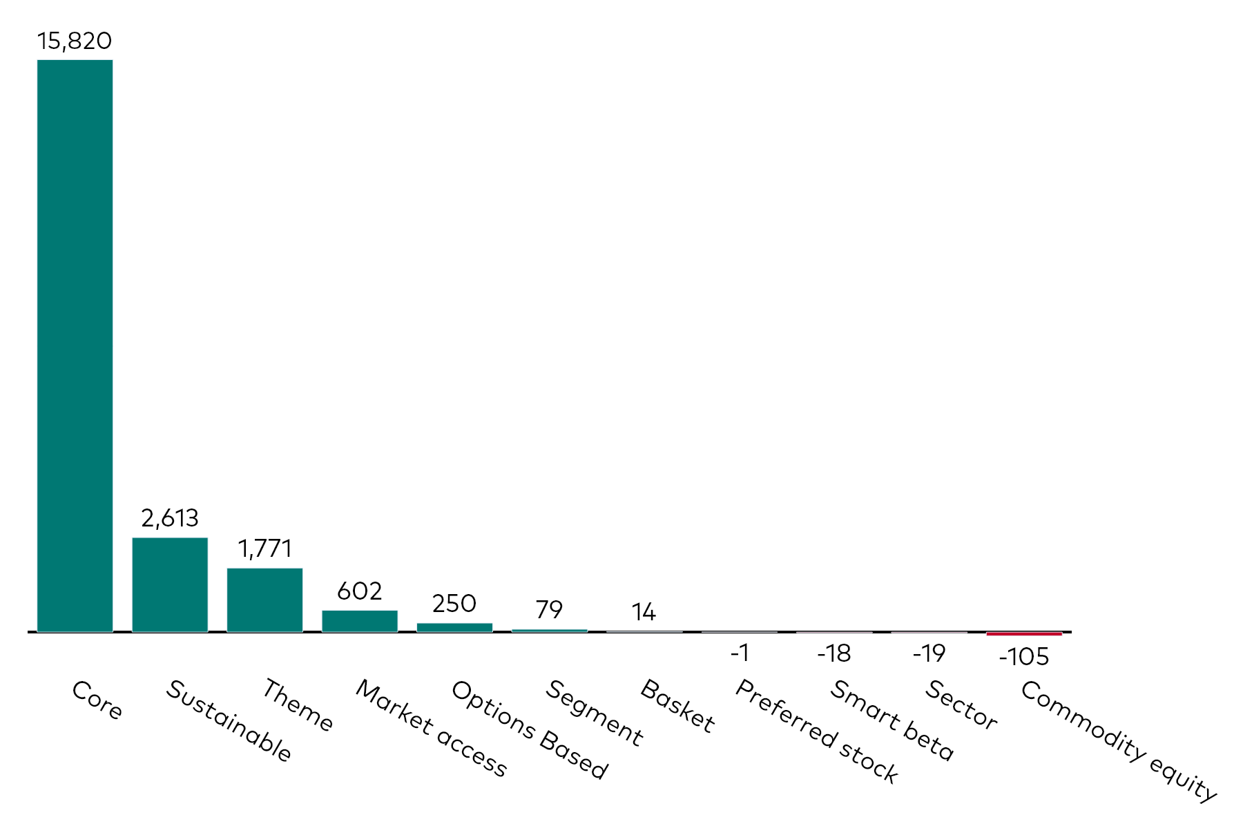A bar chart shows equity ETF flows by category for the month to 31 May 2025 in millions of US dollars.