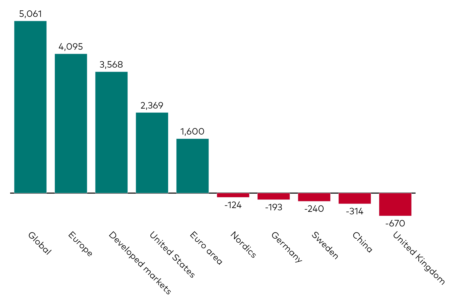 A bar chart shows equity ETF flows by geographic exposure for the month to 31 May 2025 in millions of US dollars.