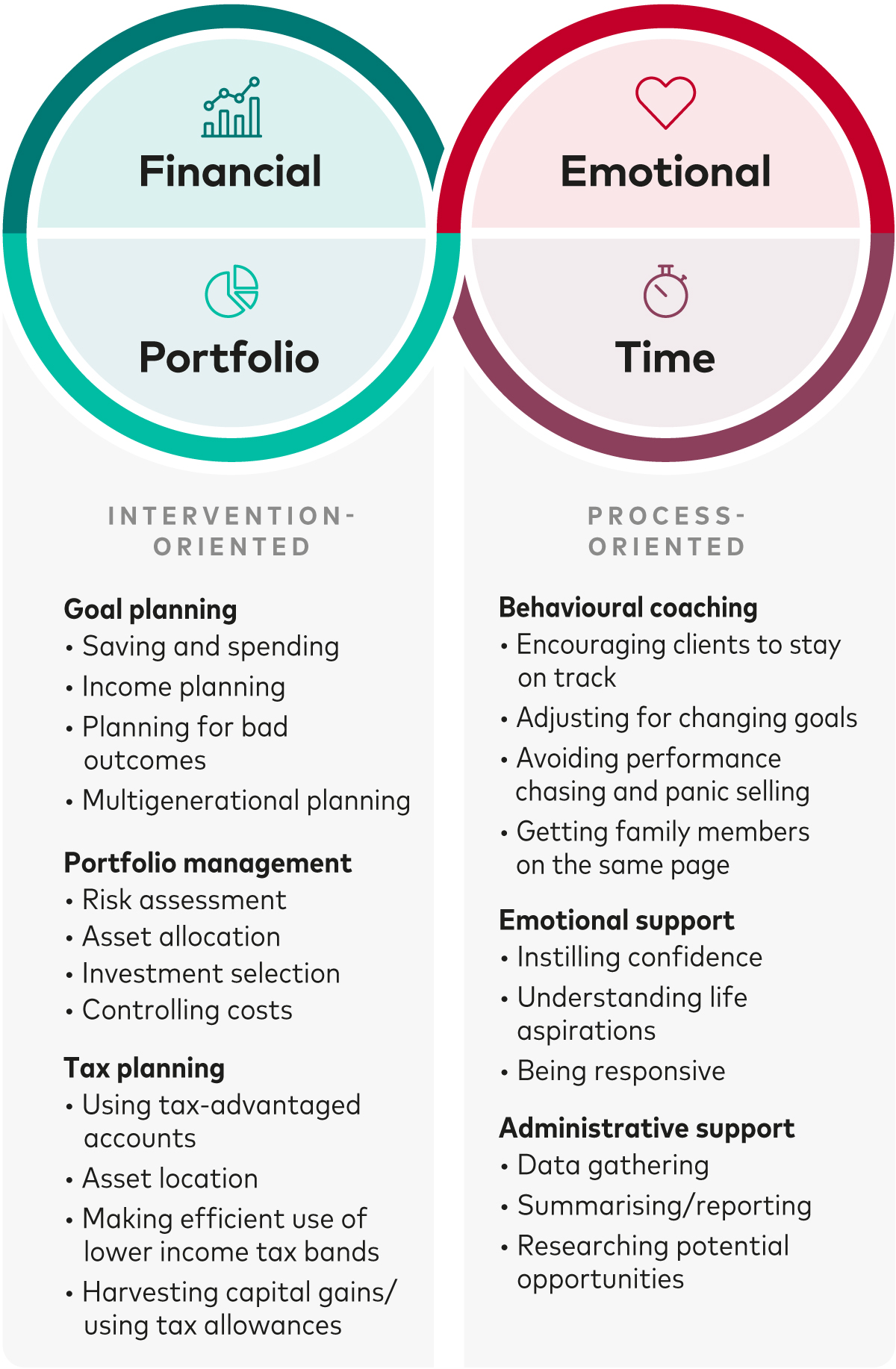 A graphic of the four pillars of advice value divided into four quadrants, with examples of each pillar.