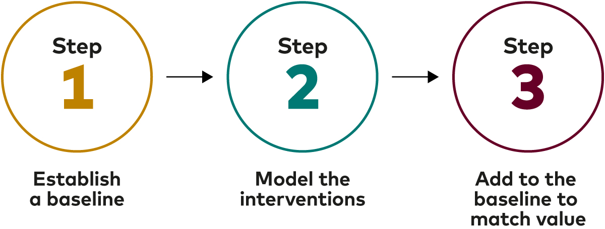An image showing the three steps of the process for determining the value of a set of advice interventions.