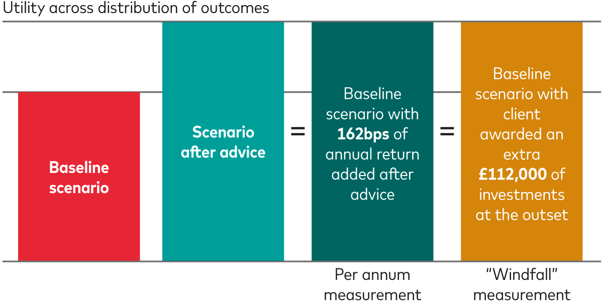 A bar chart comparing the ‘baseline’ measurement of an unadvised client to the advised measurements on a per annum and ‘windfall equivalent amount’ basis