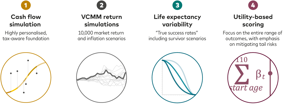 A graphic showing the four elements of the Vanguard Financial Advice Model. 