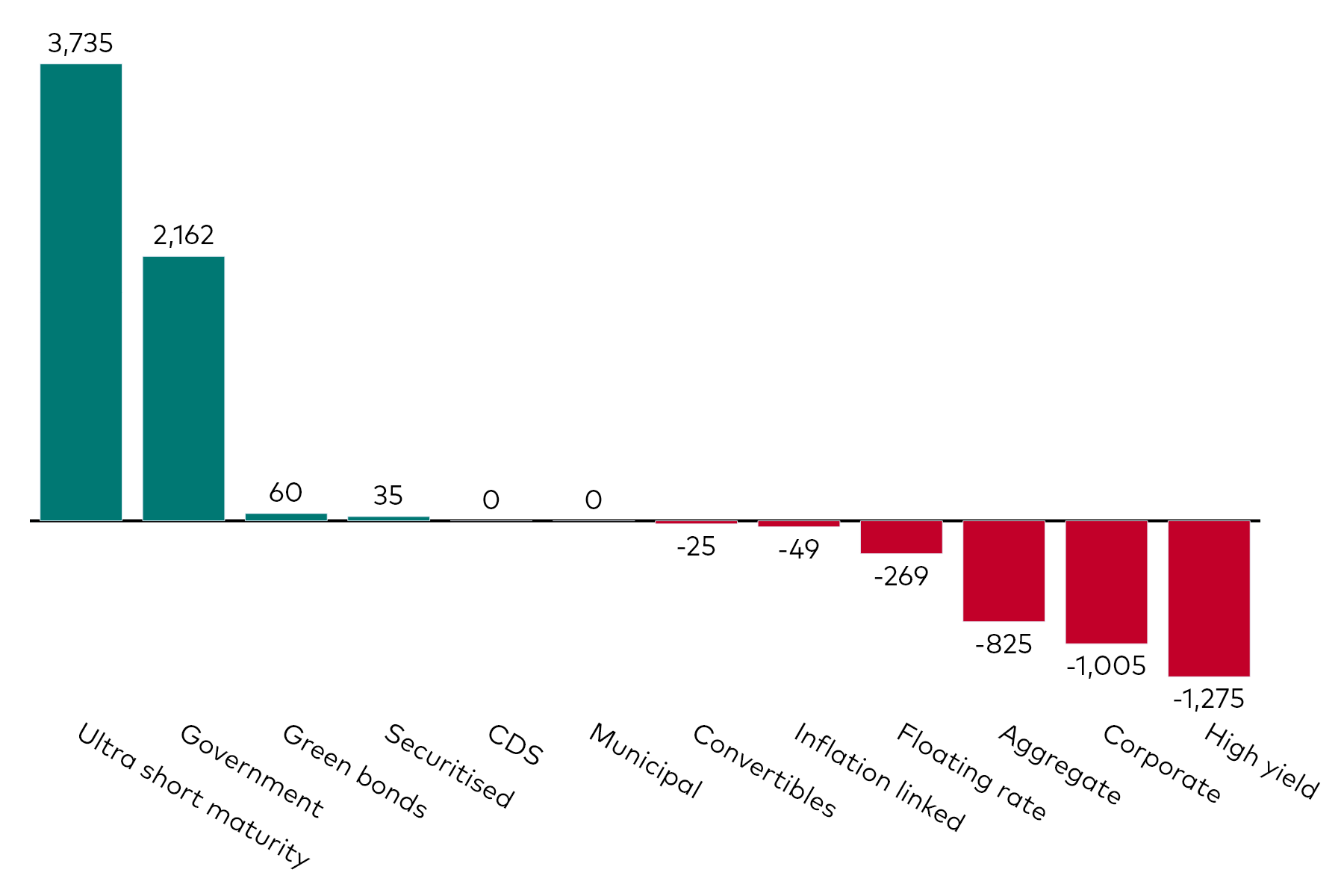 A bar chart shows fixed income ETF flows by category for the month to 31 March 2025 in millions of US dollars.