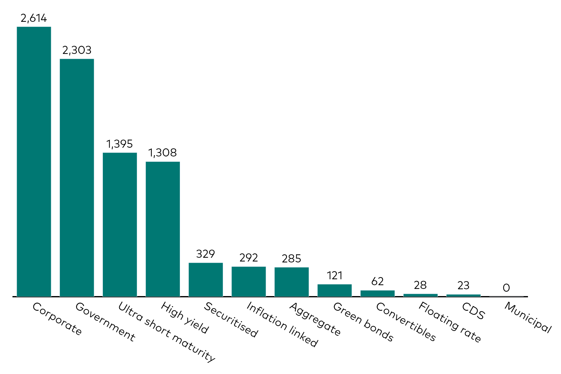 A bar chart shows fixed income ETF flows by category for the month to 31 May 2025 in millions of US dollars.