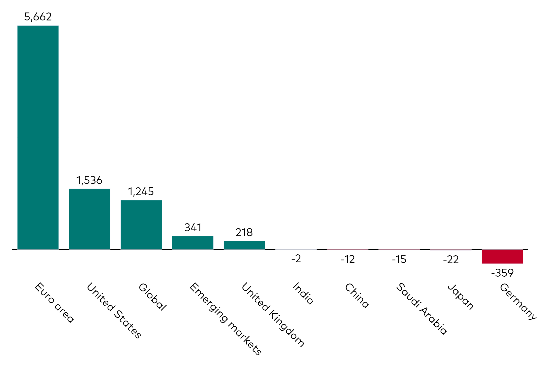 A bar chart shows fixed income ETF flows by geographic exposure for the month to 31 May 2025 in millions of US dollars.