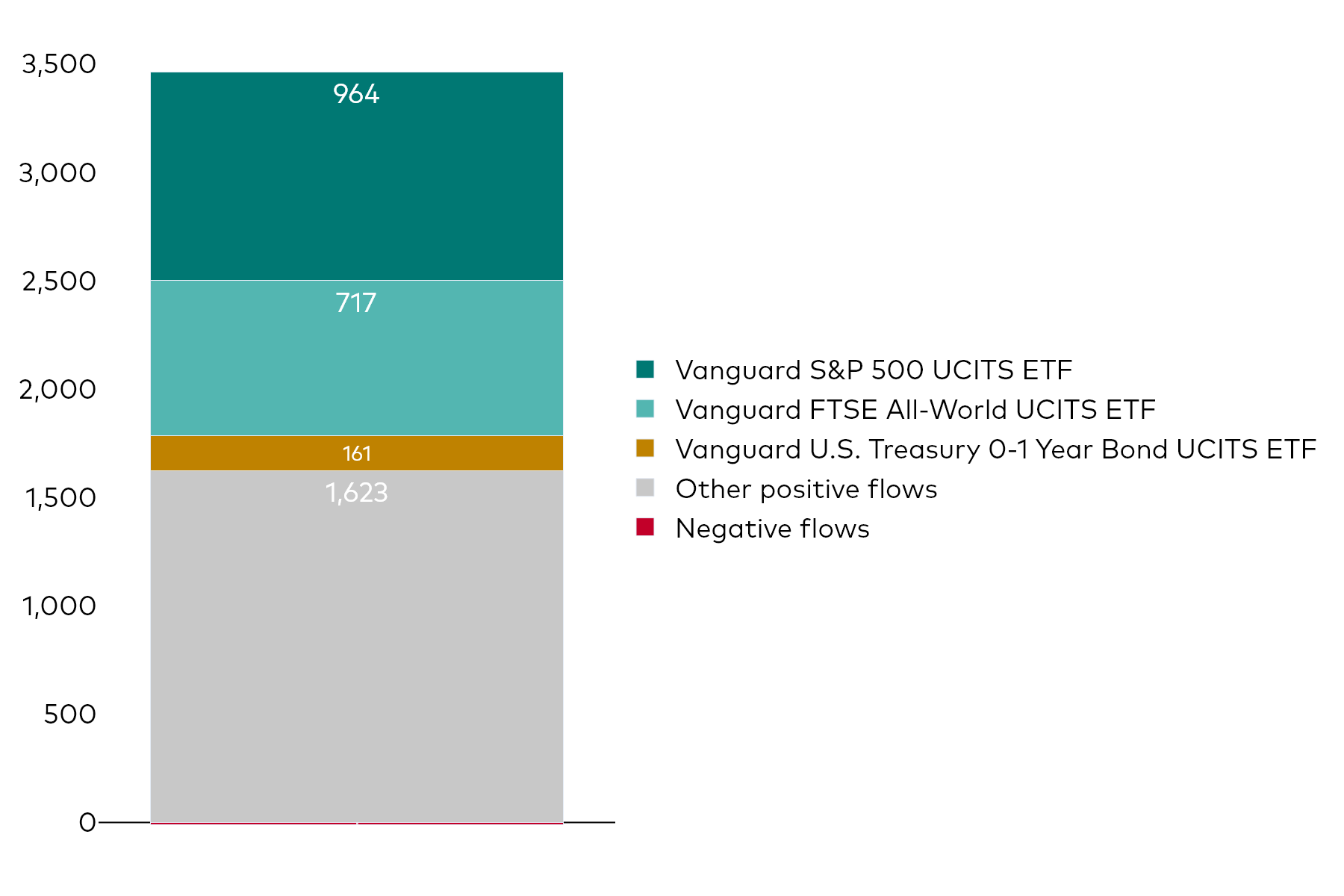 A block chart shows Vanguard UCITS ETF net flows for the month to 31 May 2025 in millions of US dollars.