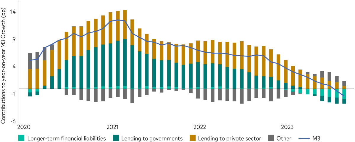Smíšený spojnicový a sloupcový graf znázorňující příspěvek dlouhodobých finančních závazků, půjček vládám, půjček soukromému sektoru a dalších typů peněžní zásoby k meziročnímu růstu M3 v období od ledna 2020 do 30. září 2023. M3 klesající trendy od roku 2021 na negativní region do poloviny roku 2023.