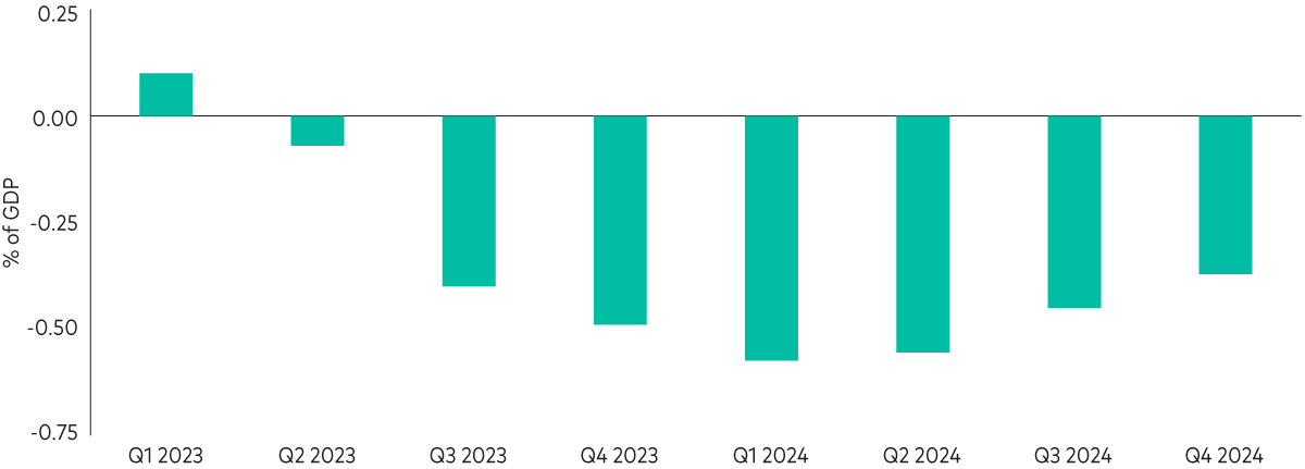 Sloupcový graf znázorňující očekávaný dopad fiskální politiky na růst ekonomiky (fiskální impuls) mezi 1. čtvrtletím 2023 a 4. čtvrtletím 2024. První sloupec je v kladném pásmu, než spadne do záporného pásma s nejnižším sloupcem v 1. čtvrtletí 2024 .