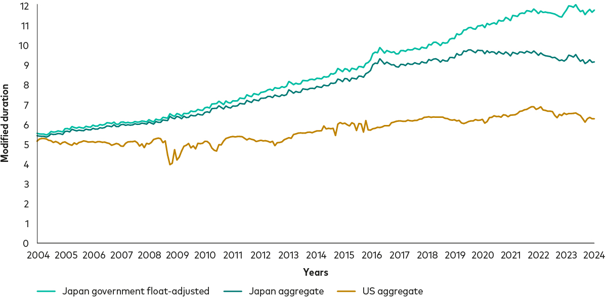 A line chart that lots modified duration on the y-axis, for a Japan government float-adjusted index, traditional Japan government index, and the US aggregate index, over time from 2004 through 2023. 