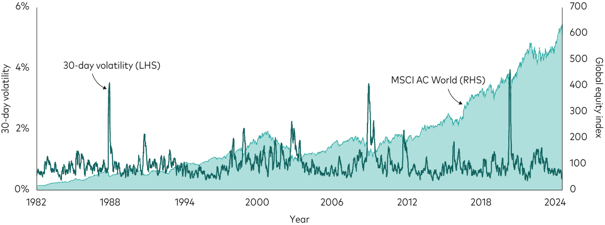 This chart shows the trailing 30-day volatility of daily returns as a dark line plotted on top of the cumulative returns of global equities since 1982 to the present. As volatility has spiked and ebbed throughout the period, cumulative equity returns have risen over time.  
