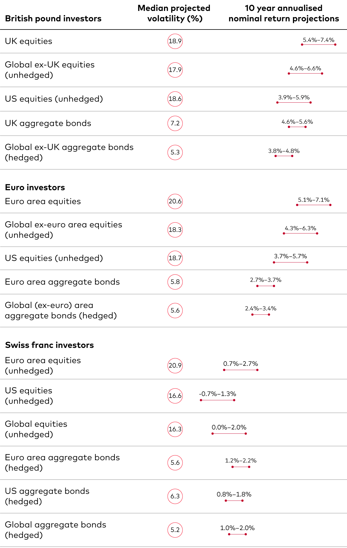 This tables displays a comparative analysis of asset returns and their volatility. It shows Vanguard’s 10-year annualised expected return and volatility for various investment types across three currencies: the British pound, euro and Swiss franc.