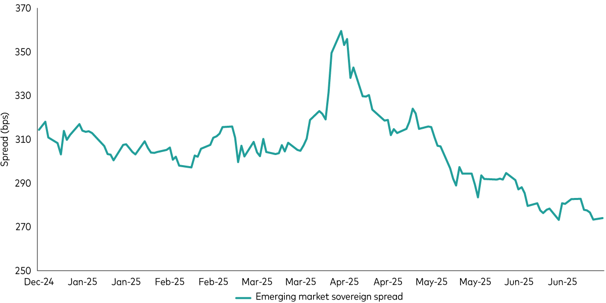Chart shows emerging market bond spreads and how the spreads tightened in Q2 2025.