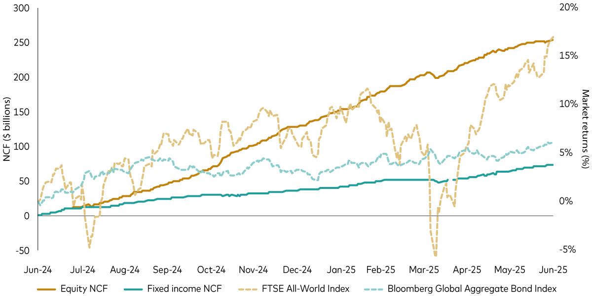 Chart shows ETF flows and market returns by asset class for the past 12 months.