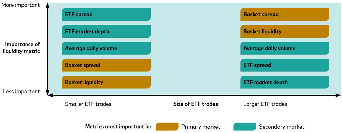 Diagram shows the relative importance of the different measures of ETF liquidity.