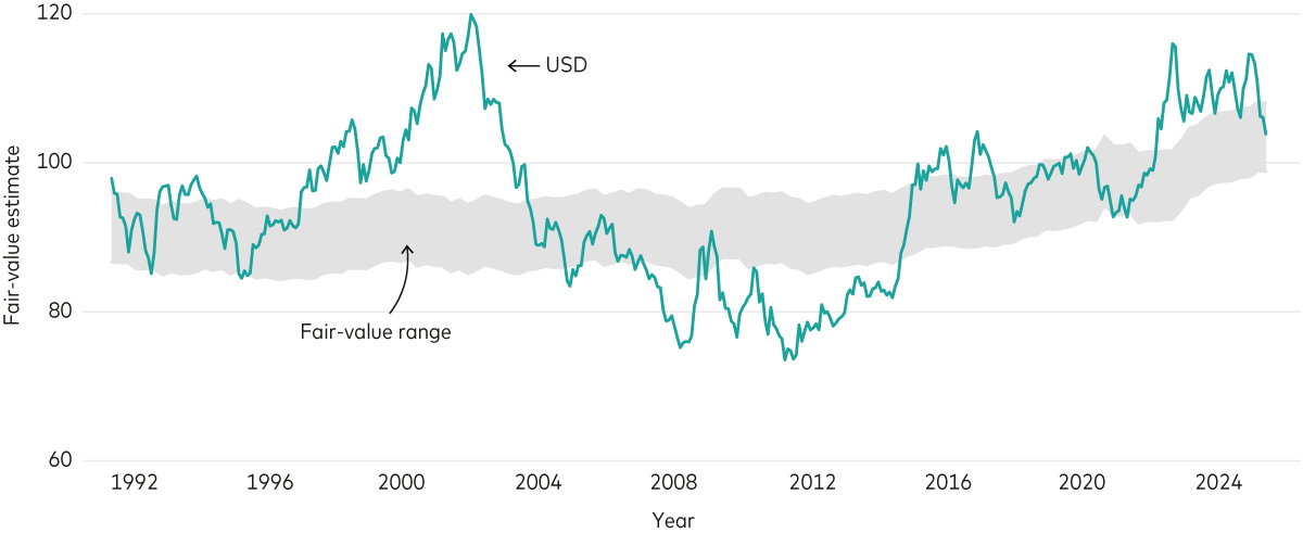 Chart shows how the US dollar has moved down into fair value territory in the past year.