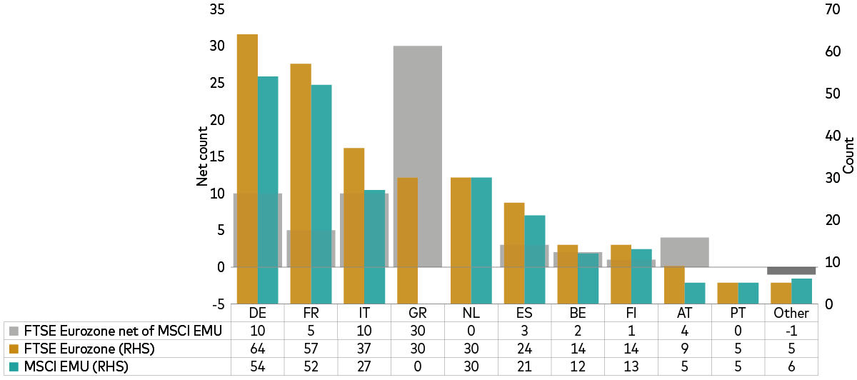 Chart shows the country weighting differences between the MSCI EMU Index and the FTSE Eurozone Index. 
