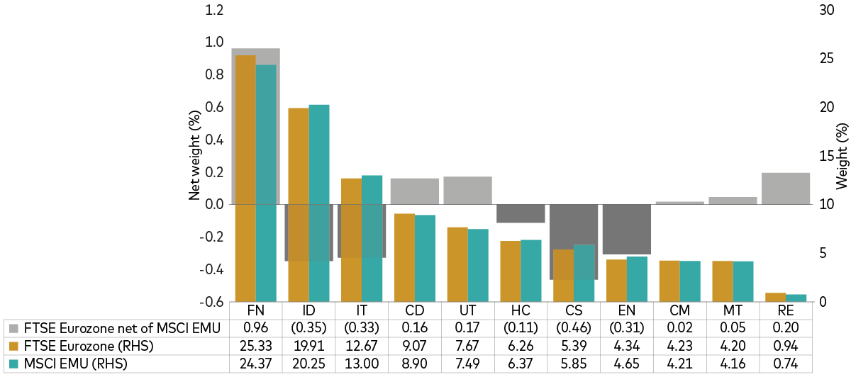 Chart shows sector exposure differences between the MSCI EMU Index and the FTSE Eurozone Index.
