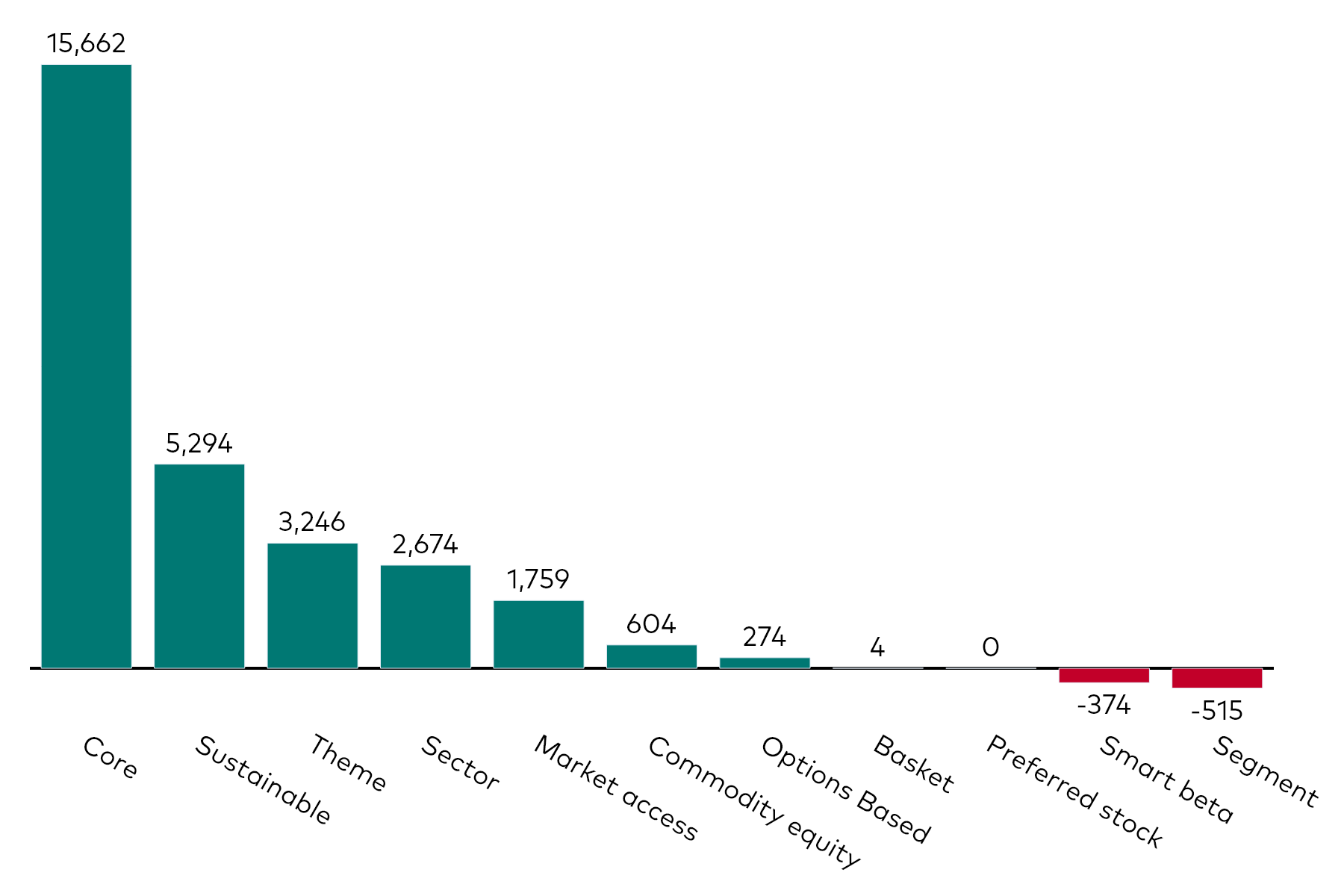 A bar chart shows equity ETF flows by category for the month to 31 October 2025 in millions of US dollars. A bar chart shows equity ETF flows by category for the month to 31 October 2025 in millions of US dollars.