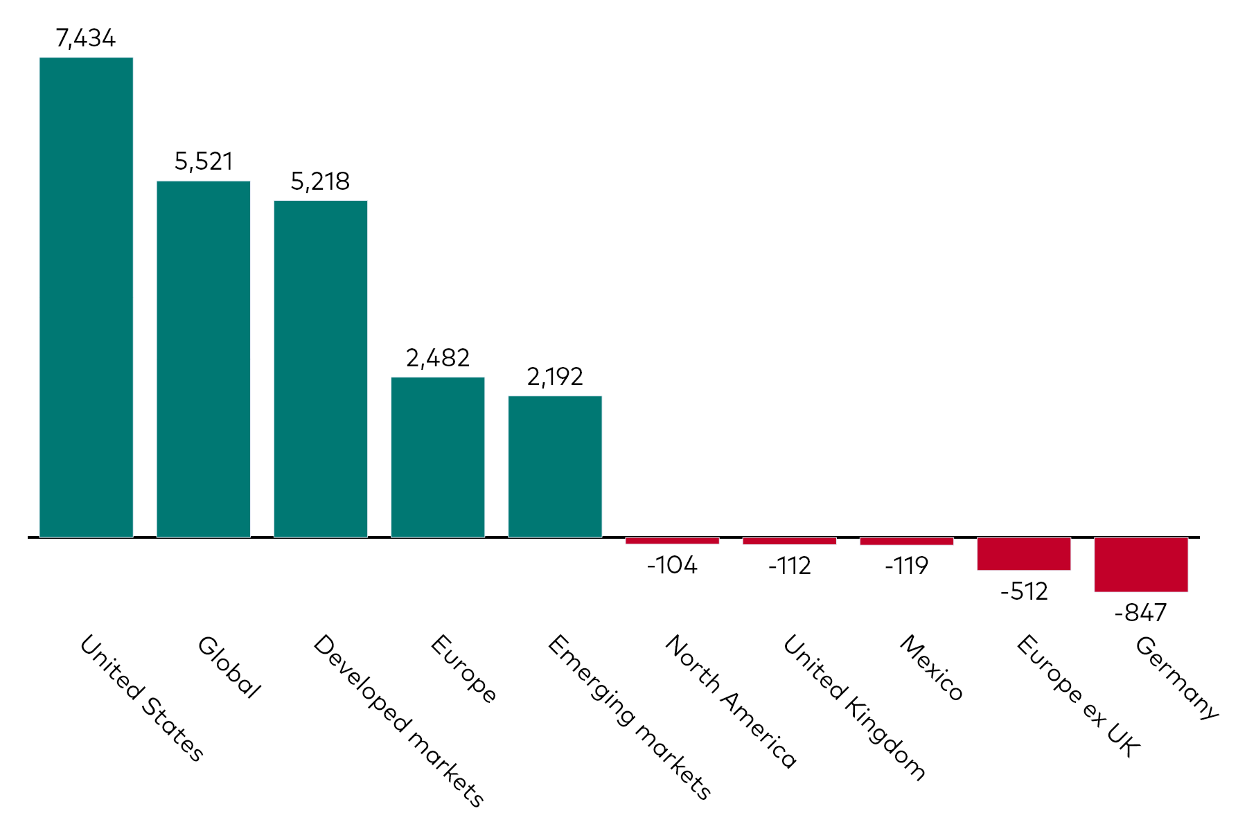 A bar chart shows equity ETF flows by geographic exposure for the month to 31 October 2025 in millions of US dollars. A bar chart shows equity ETF flows by geographic exposure for the month to 31 October 2025 in millions of US dollars.