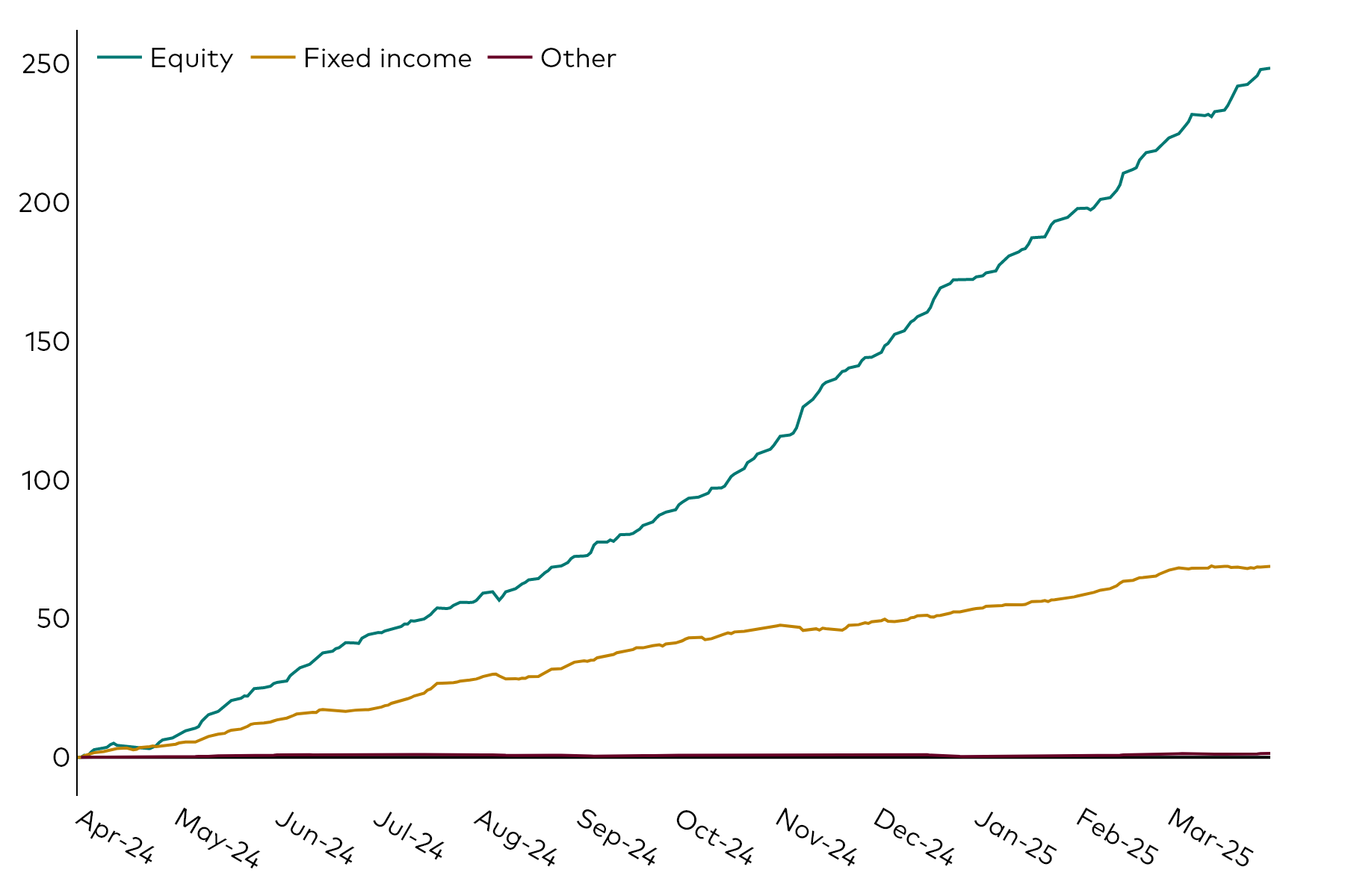 A line chart shows European ETF cumulative flows over the 12 months to 31 March 2025 in billions of US dollars by the asset classes of equity, fixed income and other.
