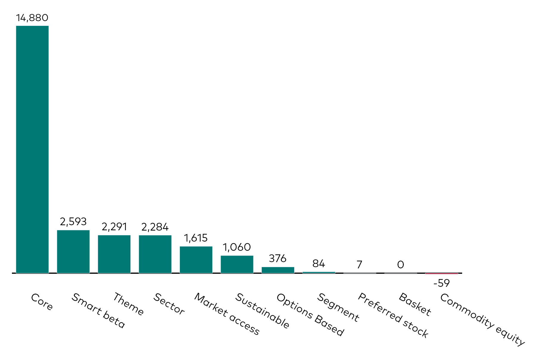 A bar chart shows equity ETF flows by category for the month to 31 March 2025 in millions of US dollars.
