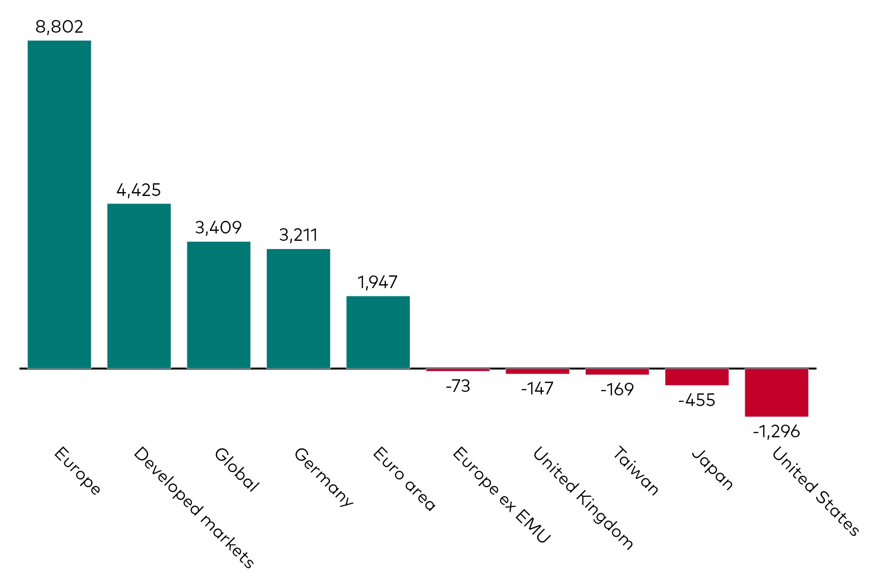 A bar chart shows equity ETF flows by geographic exposure for the month to 31 March 2025 in millions of US dollars.
