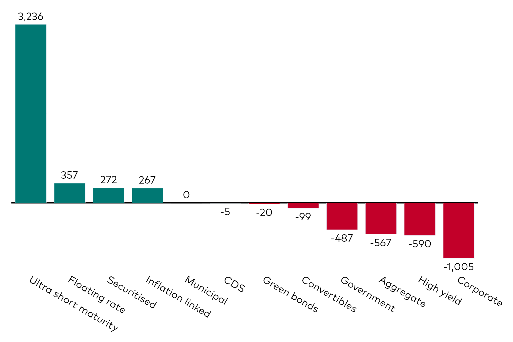 A bar chart shows fixed income ETF flows by category for the month to 31 March 2025 in millions of US dollars.