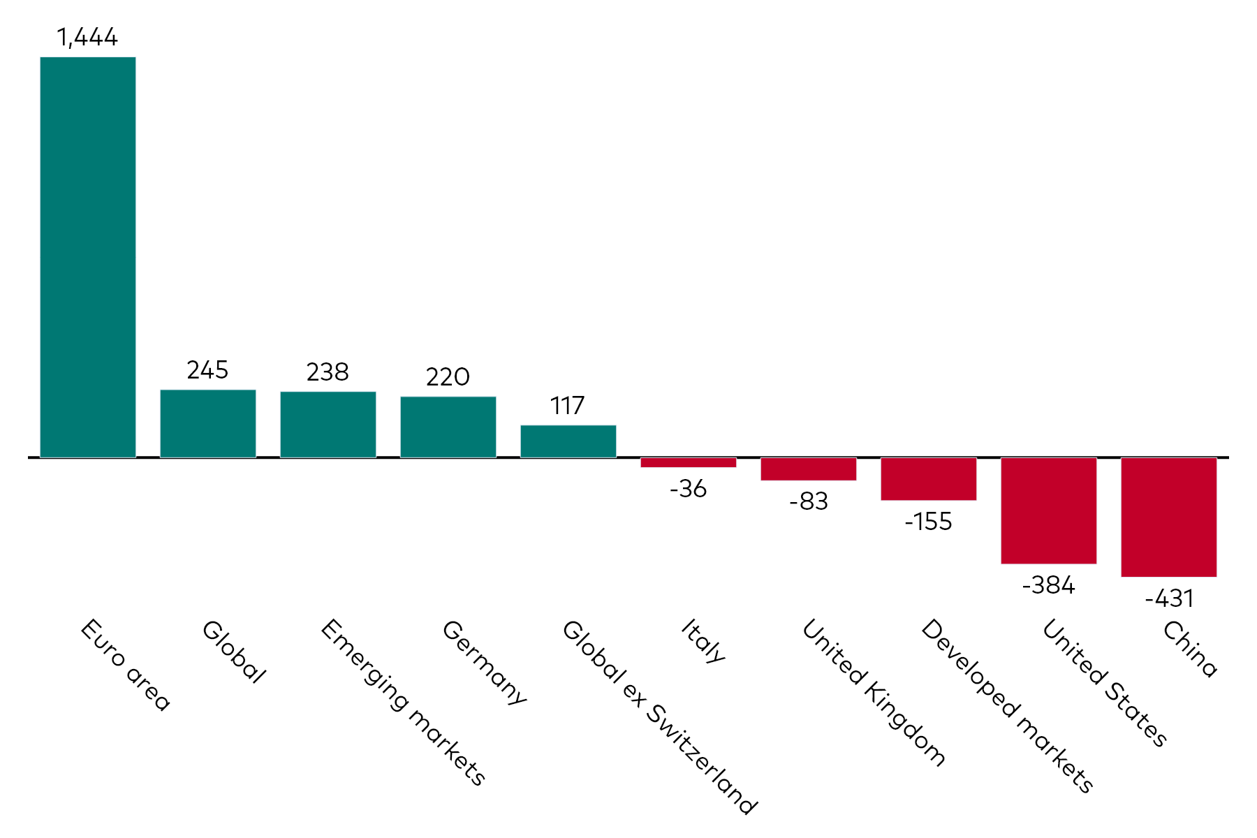 A bar chart shows fixed income ETF flows by geographic exposure for the month to 31 March 2025 in millions of US dollars.