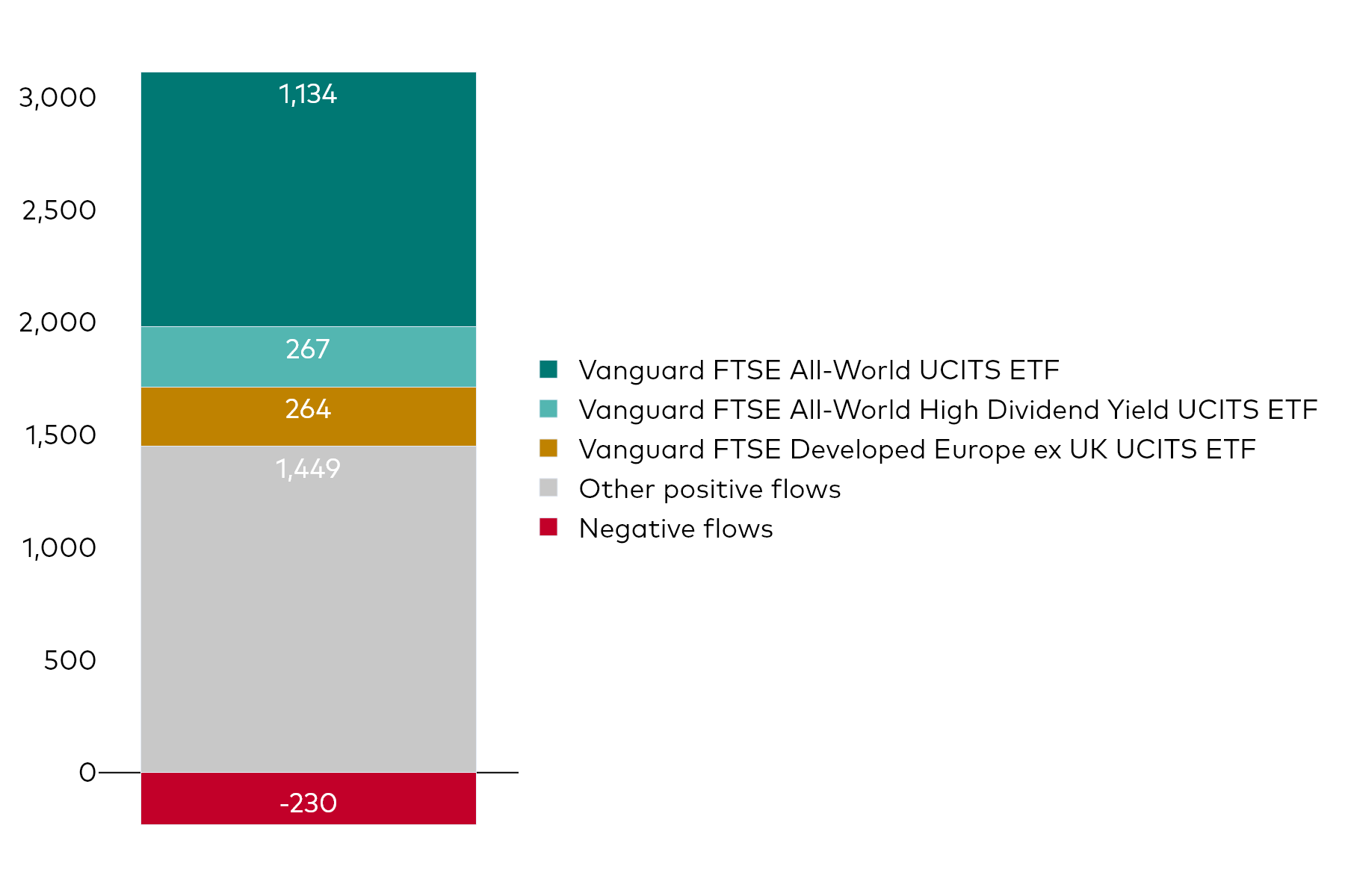 A block chart shows Vanguard UCITS ETF net flows for the month to 31 March 2025 in millions of US dollars.