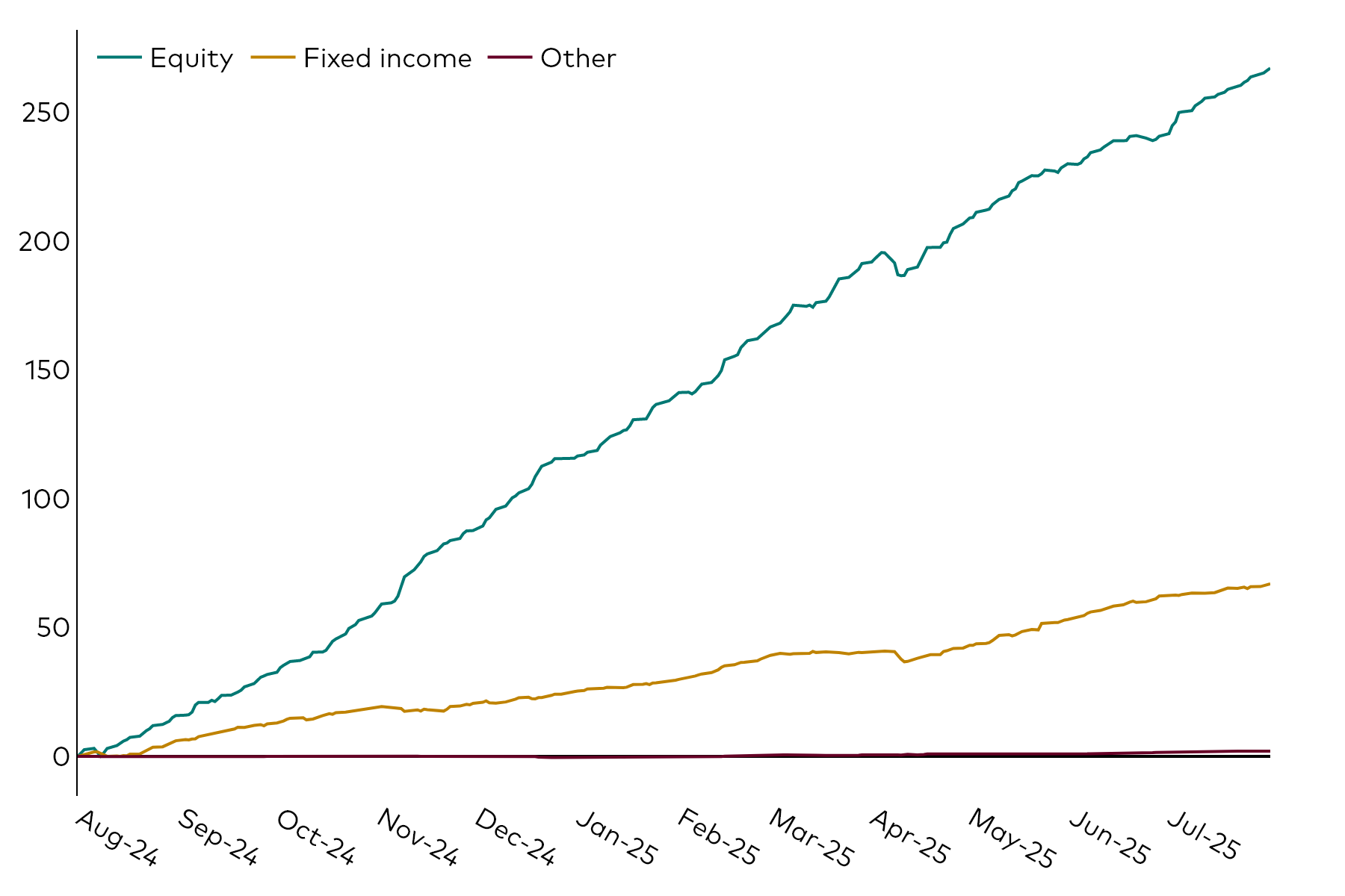 A line chart shows European ETF cumulative flows over the 12 months to 31 July 2025 in billions of US dollars by the asset classes of equity, fixed income and other.