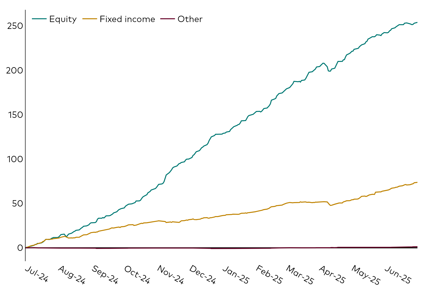 A line chart shows European ETF cumulative flows over the 12 months to 30 June 2025 in billions of US dollars by the asset classes of equity, fixed income and other.