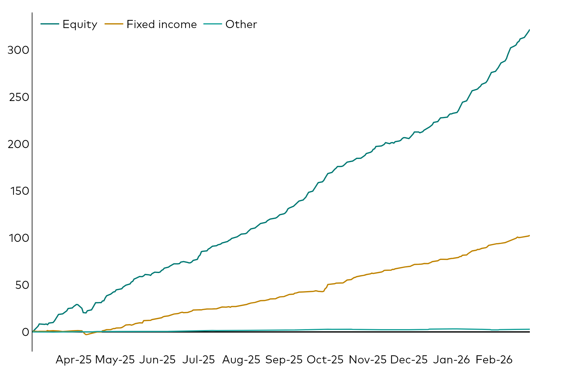 A line chart shows European ETF cumulative flows over the 12 months to 28 February 2026 in billions of US dollars by the asset classes of equity, fixed income and other.