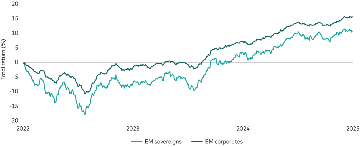 A line graph depicting the performance of EM sovereign and EM corporate debt securities from 2022 to 2025. Both begin at 0%. EM corporate debt falls to –11% and finishes near 16%. EM sovereign debt falls to -18%, climbs to 12%, and ends near 12%. Chart 1: A line graph depicting the performance of EM sovereign and EM corporate debt securities from 2022 to 2025. EM corporate debt begins at 0%, falls to –11% and finishes near 16%. EM sovereign debt starts at 0%, drops to -18%, climbs to 12%, and ends near 12%.