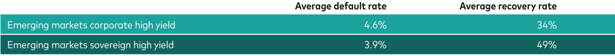 A table showing the average default and recovery rates for emerging market corporate high-yield debt were 4.6% and 34%, respectively, from 2008 to 2024. The average default and recovery rates for emerging market high-yield sovereign debt were 3.9% and 49%, respectively, from 2008 to 2023.