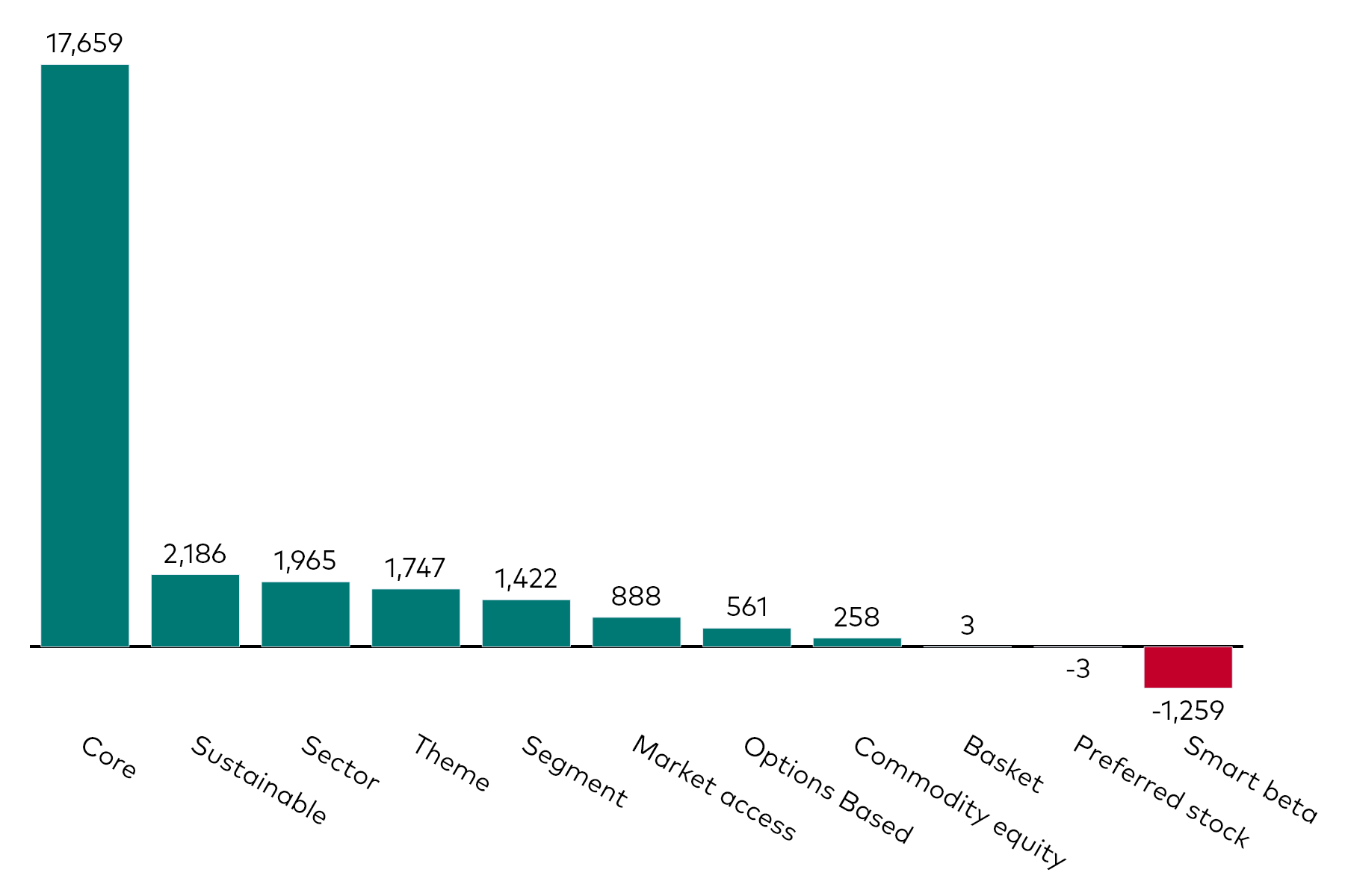 A bar chart shows equity ETF flows by category for the month to 31 July 2025 in millions of US dollars.