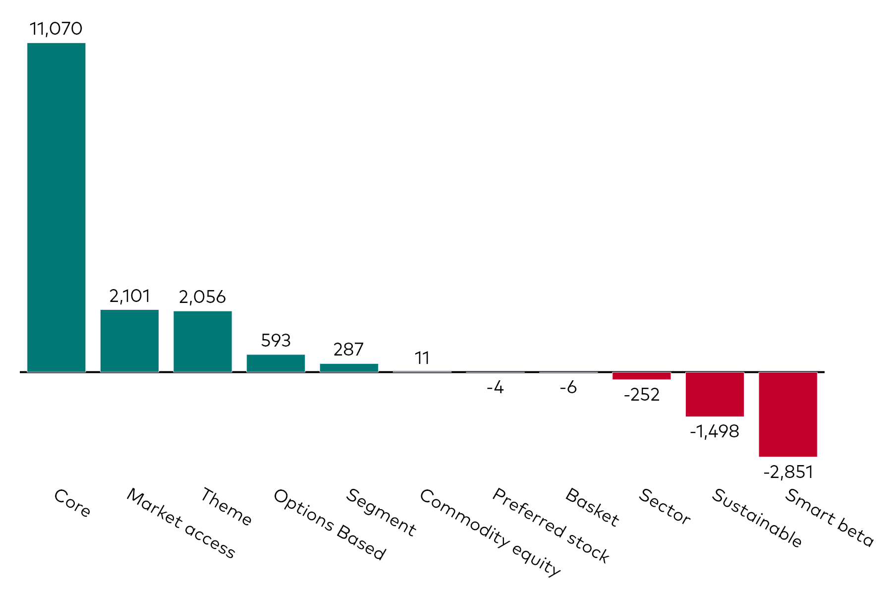 A bar chart shows equity ETF flows by category for the month to 30 June 2025 in millions of US dollars.