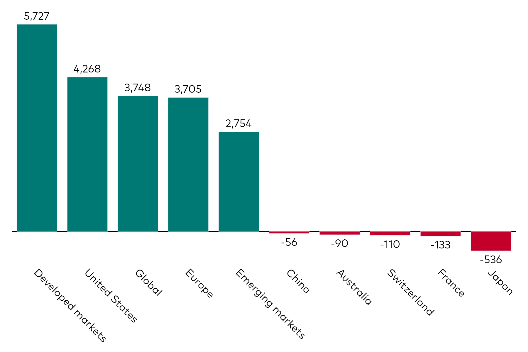 A bar chart shows equity ETF flows by geographic exposure for the month to 31 July 2025 in millions of US dollars.