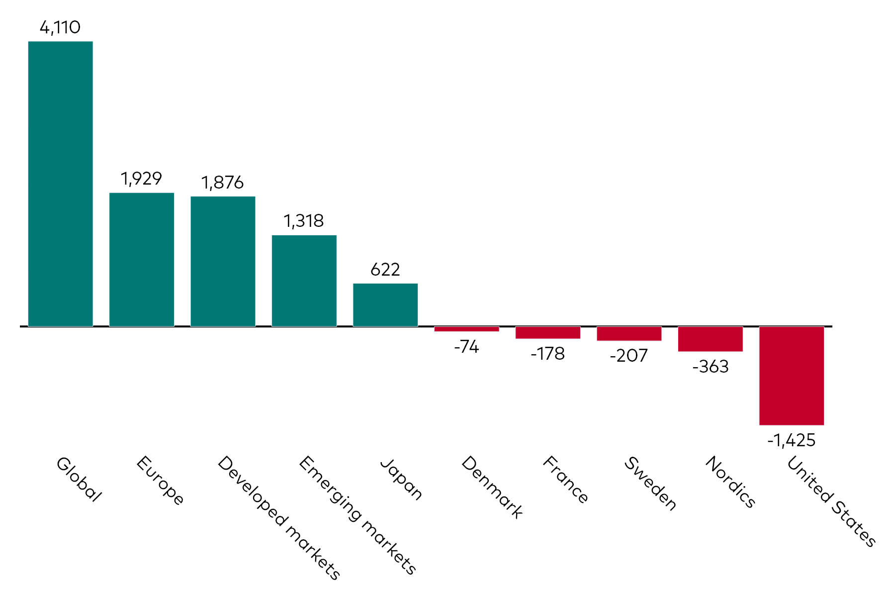 A bar chart shows equity ETF flows by geographic exposure for the month to 30 June 2025 in millions of US dollars.