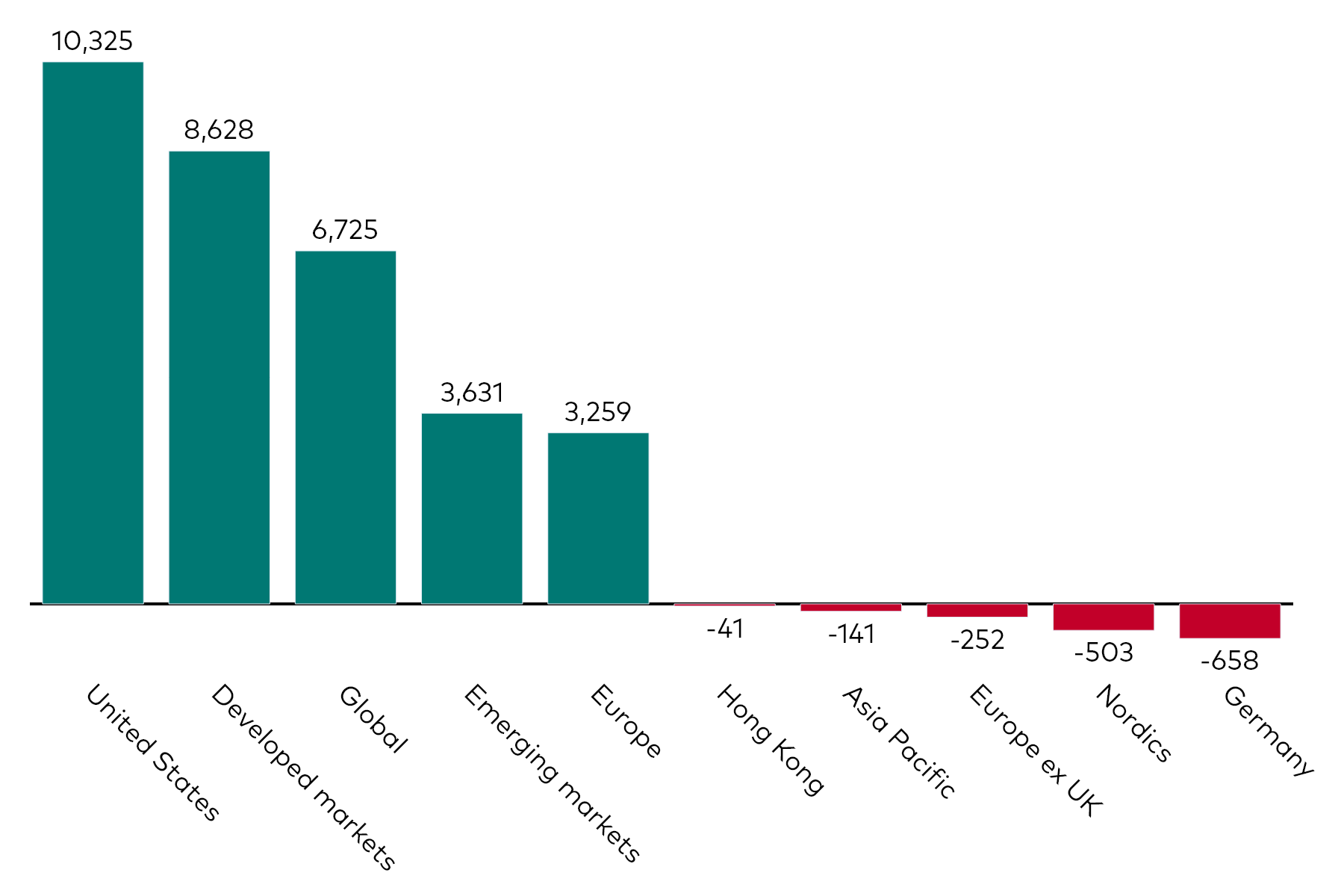 A bar chart shows equity ETF flows by geographic exposure for the month to 30 September 2025 in millions of US dollars.