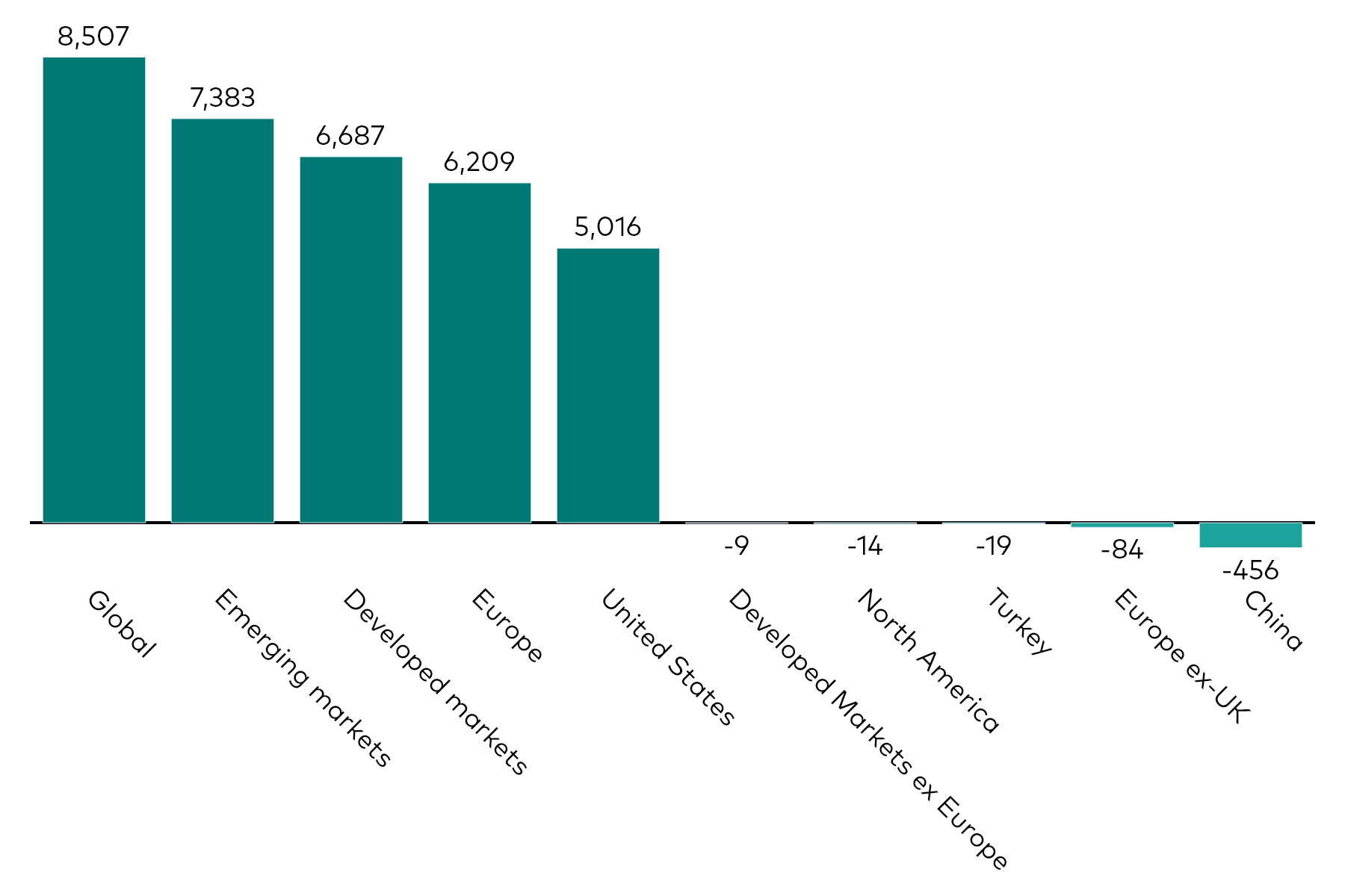 A bar chart shows equity ETF flows by geographic exposure for the month to 28 February 2026 in millions of US dollars.