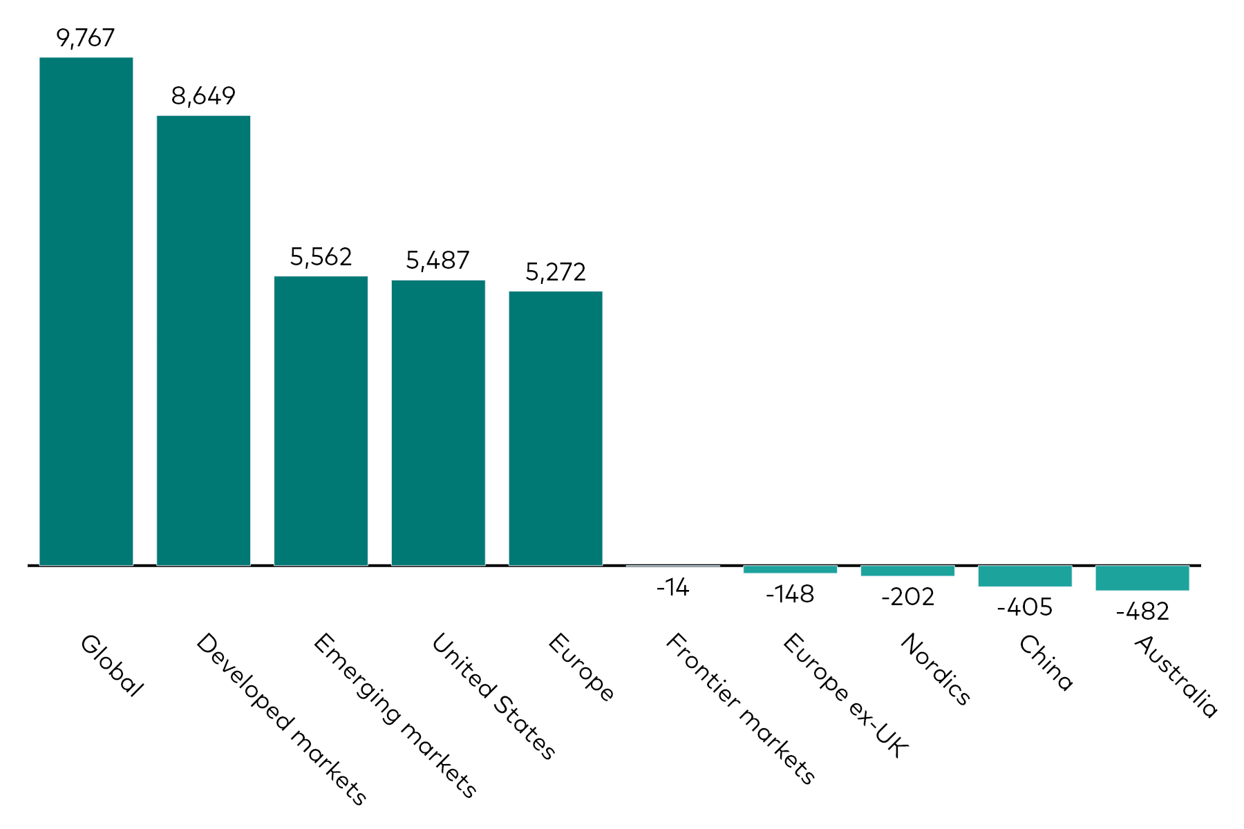 A bar chart shows equity ETF flows by geographic exposure for the month to 31 January 2026 in millions of US dollars.